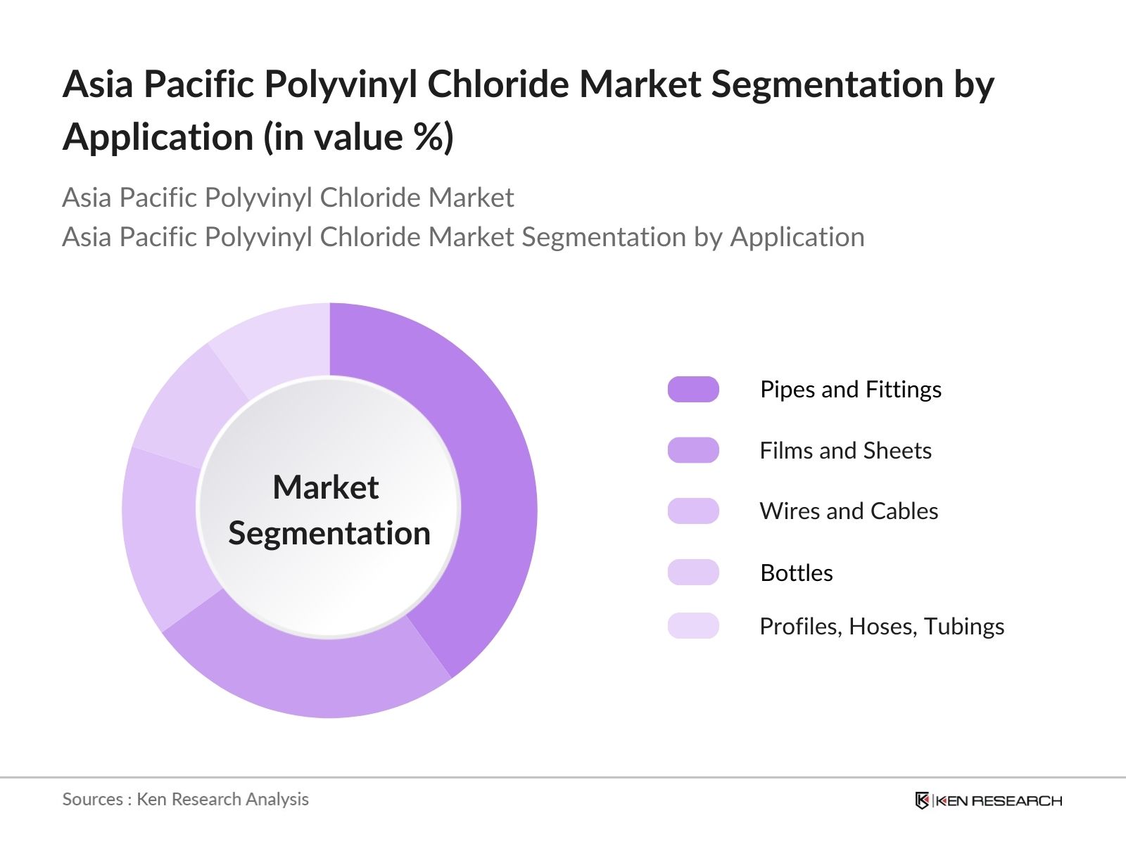 Asia Pacific Polyvinyl Chloride Market Share