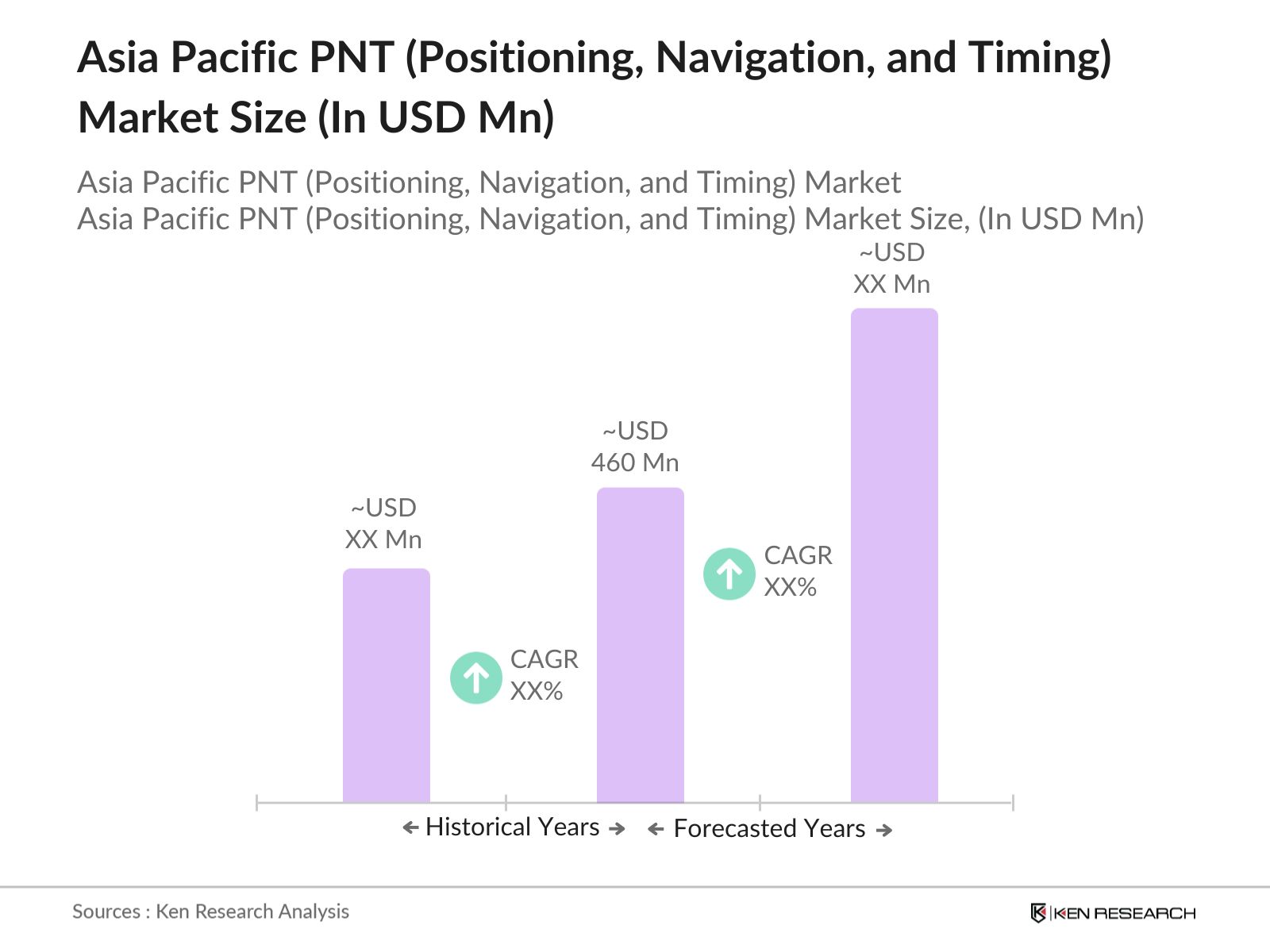 Asia Pacific PNT (Positioning, Navigation, and Timing) Market Size