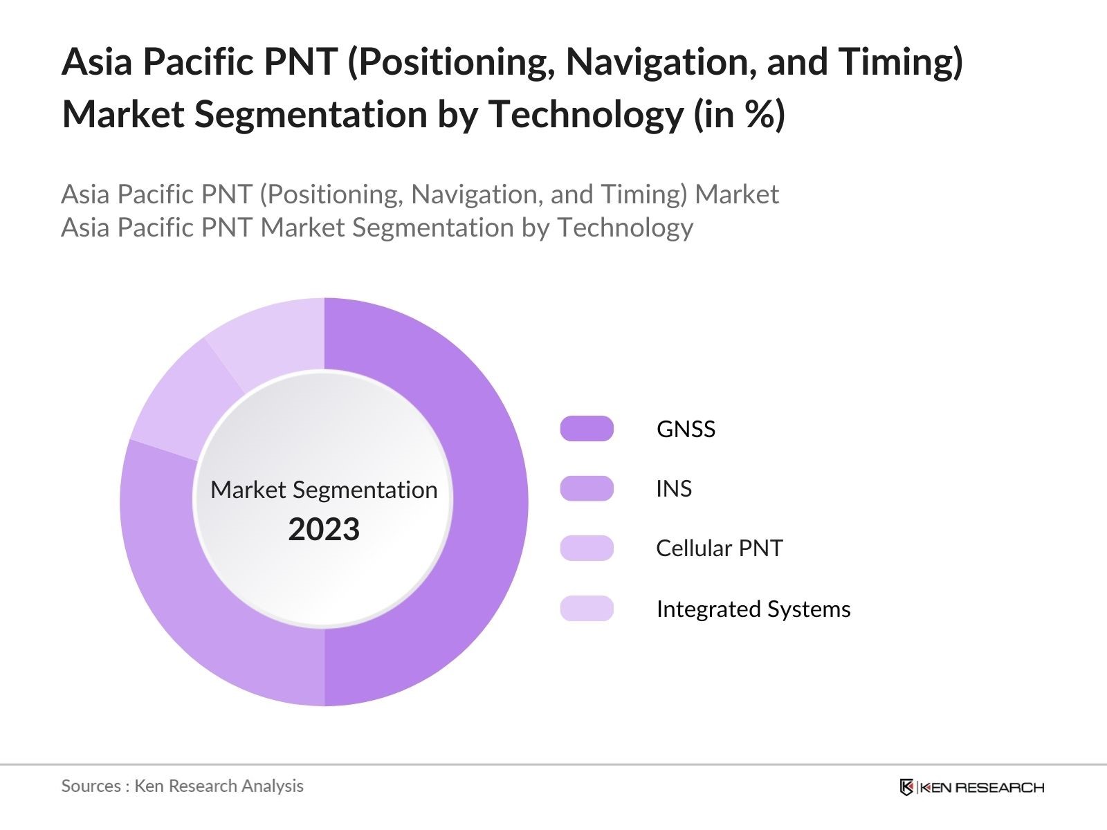 Asia Pacific PNT (Positioning, Navigation, and Timing) Market Segmentation by Technology