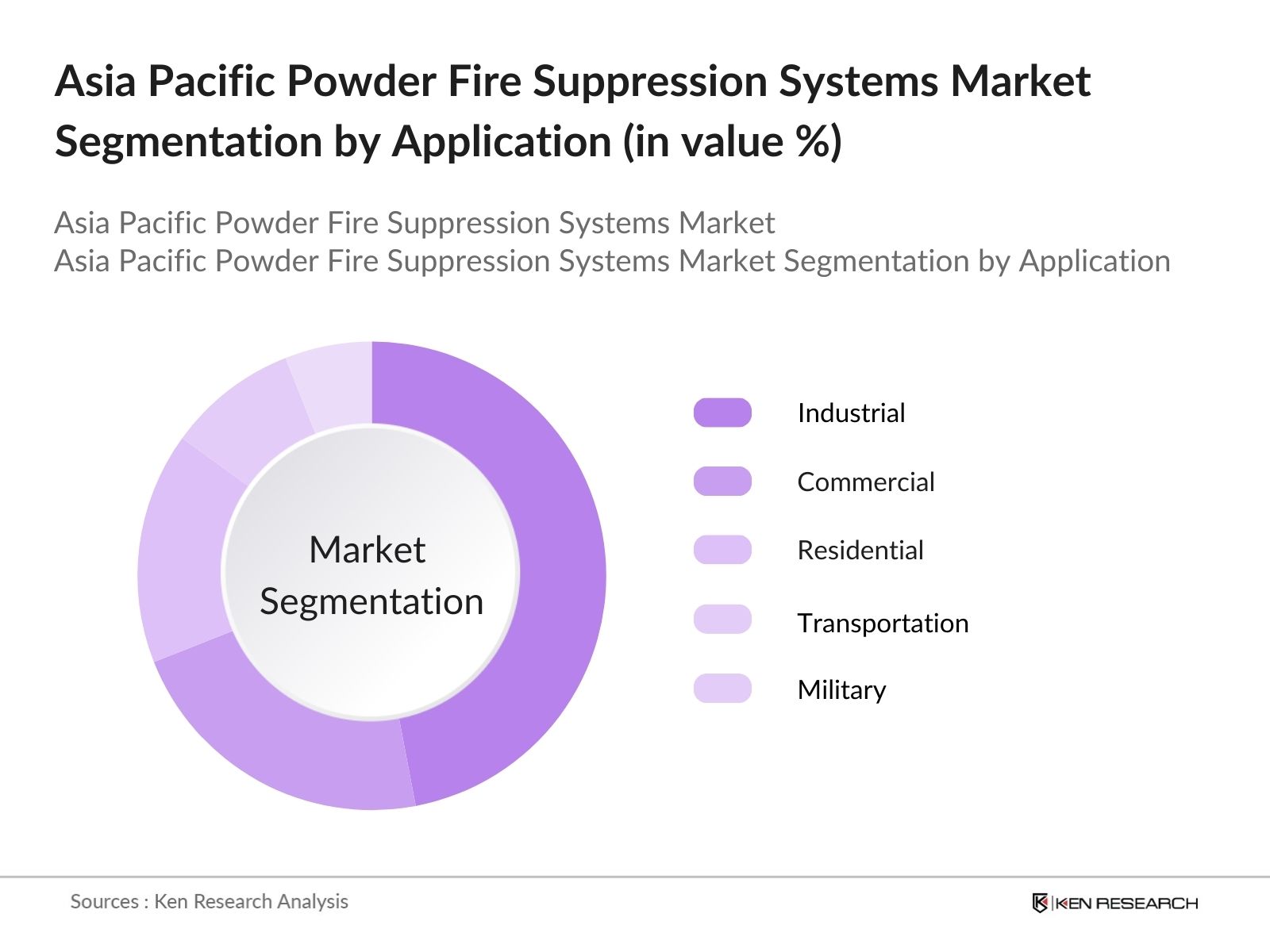 Asia Pacific Powder Fire Suppression Systems Market Segmentation by Application