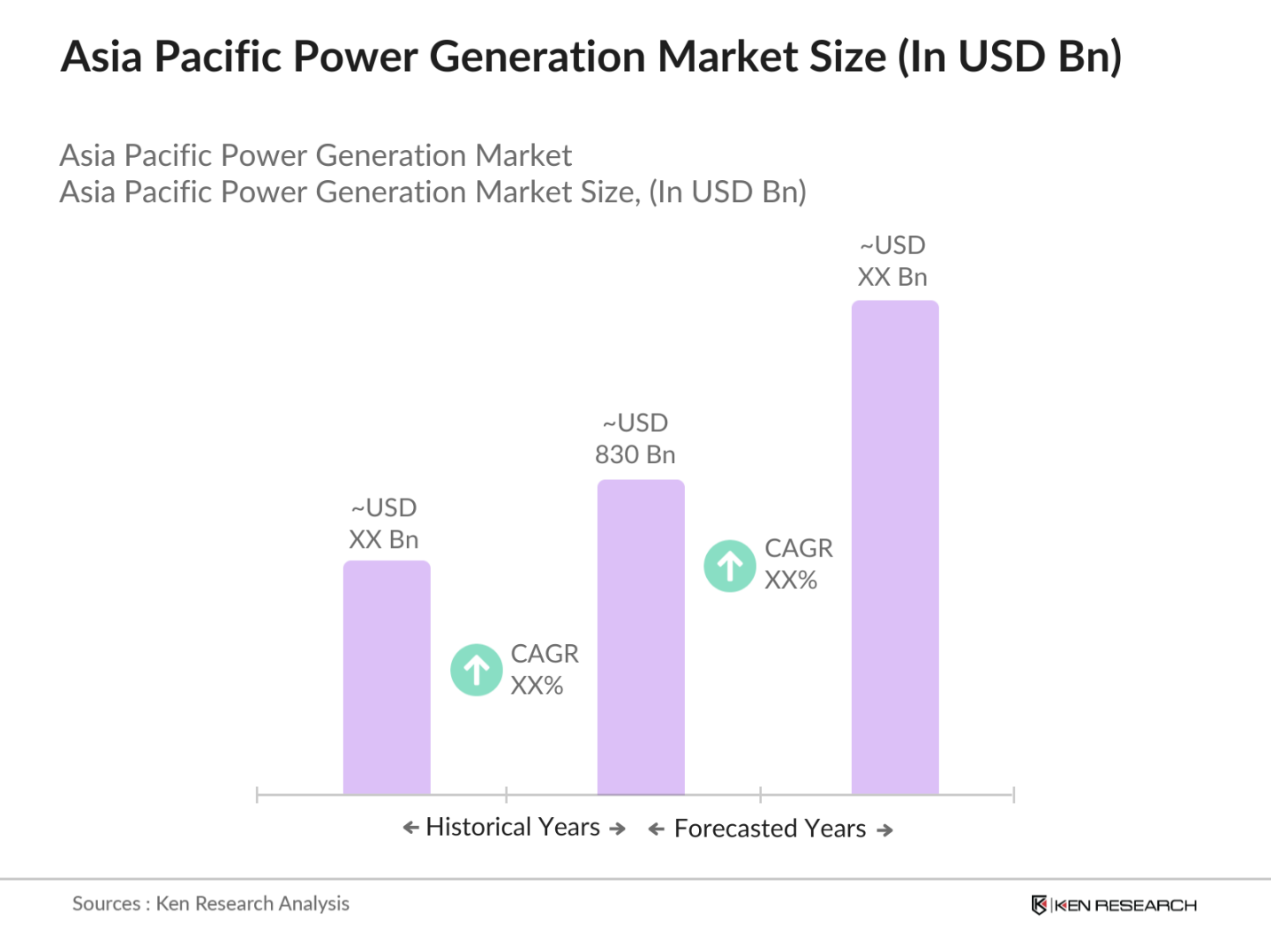 Asia Pacific Power Generation Market Size