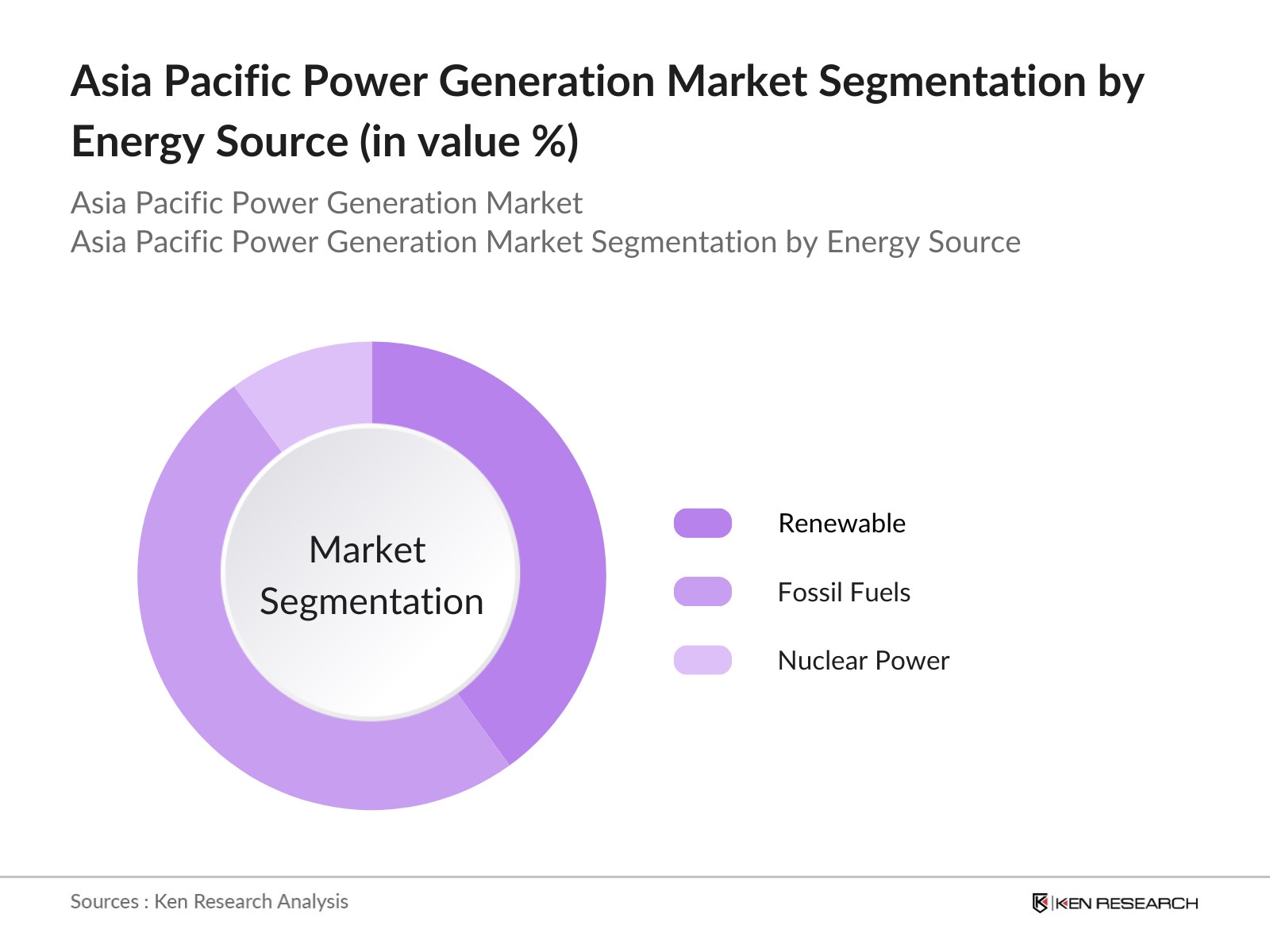 Asia Pacific Power Generation Market Segmentation By Energy Source