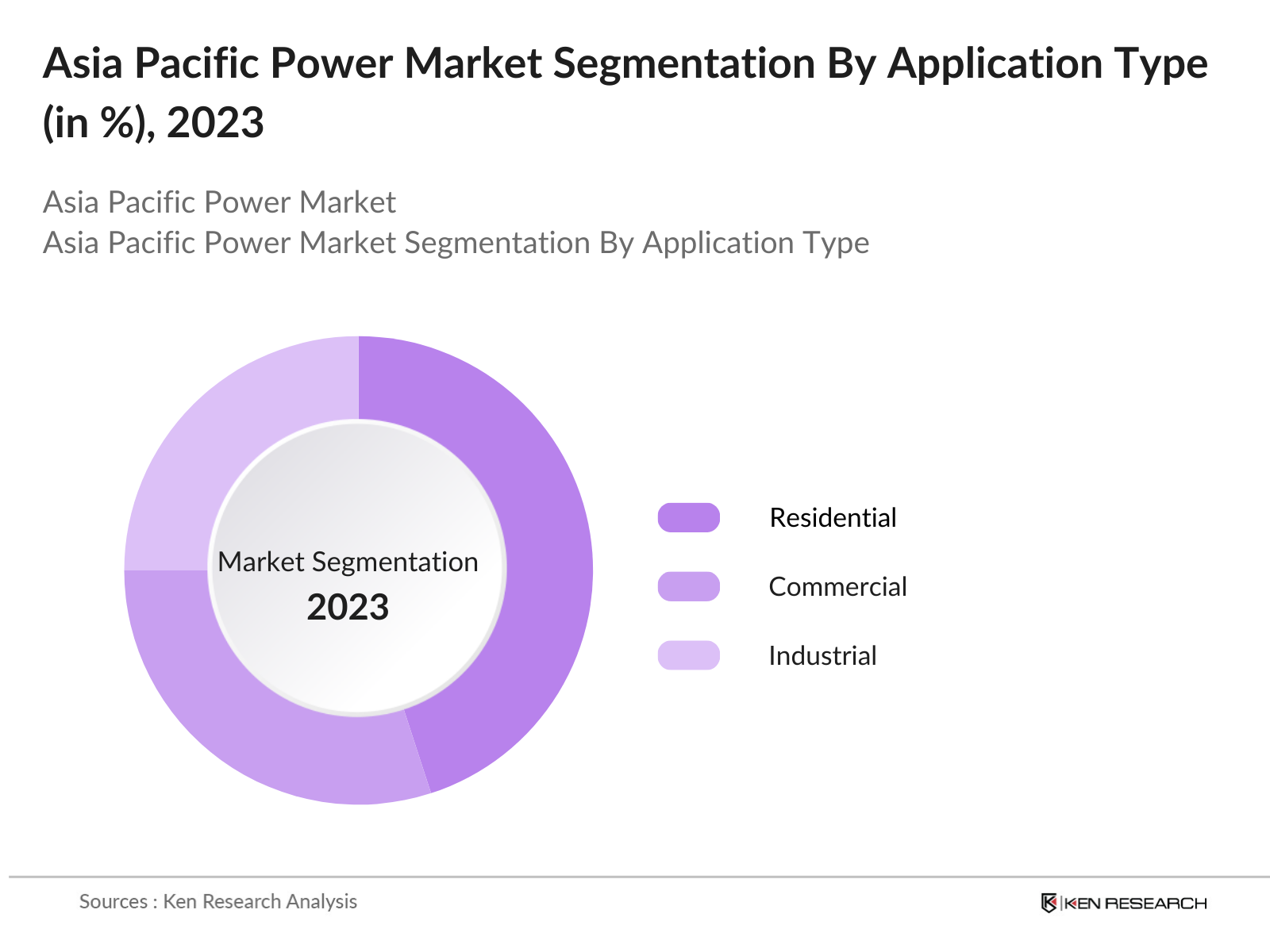 Asia Pacific Power Supply Market Segmentation By Application
