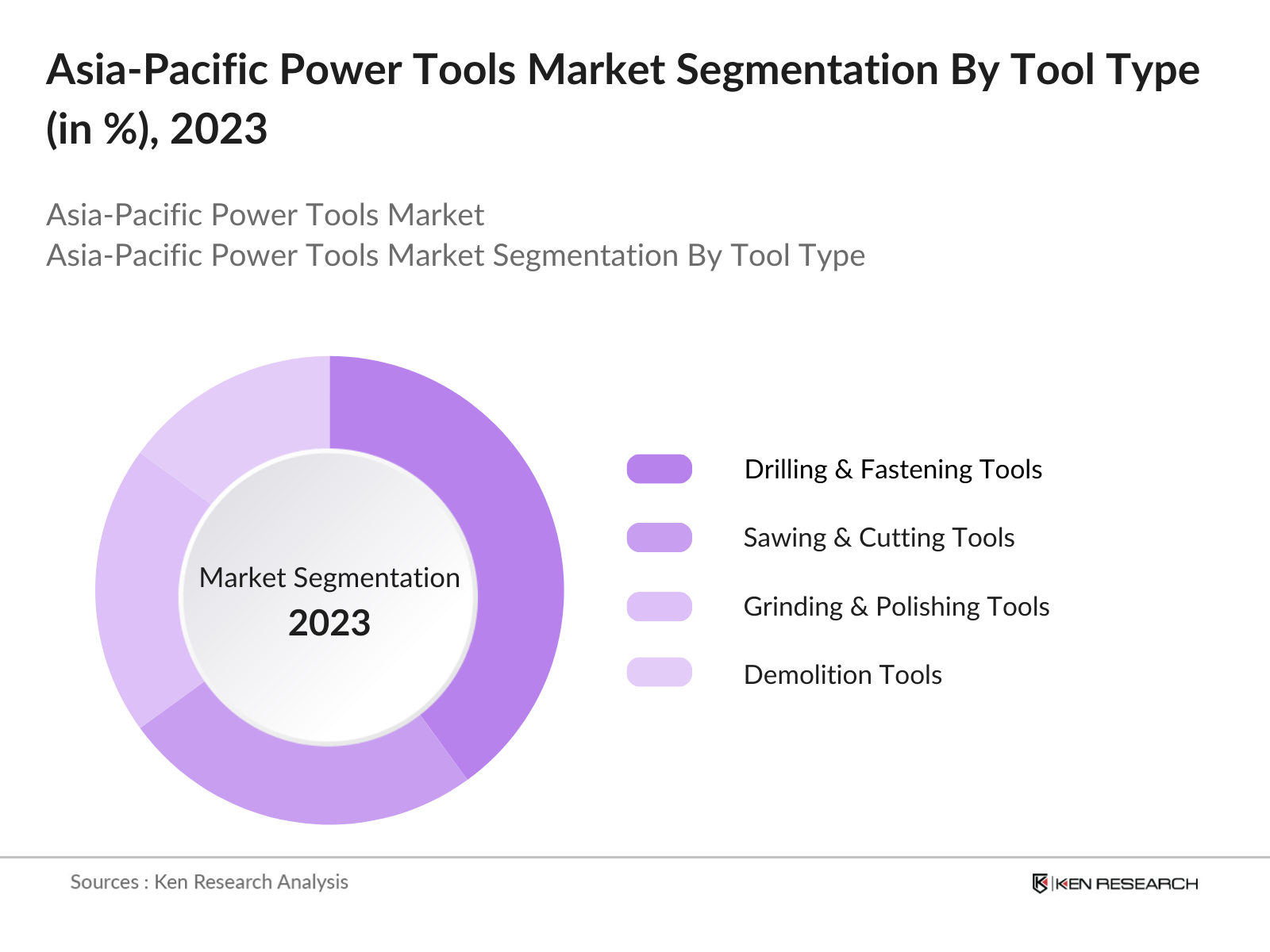 Asia-Pacific Power Tools Market Segmentation By Tool Type