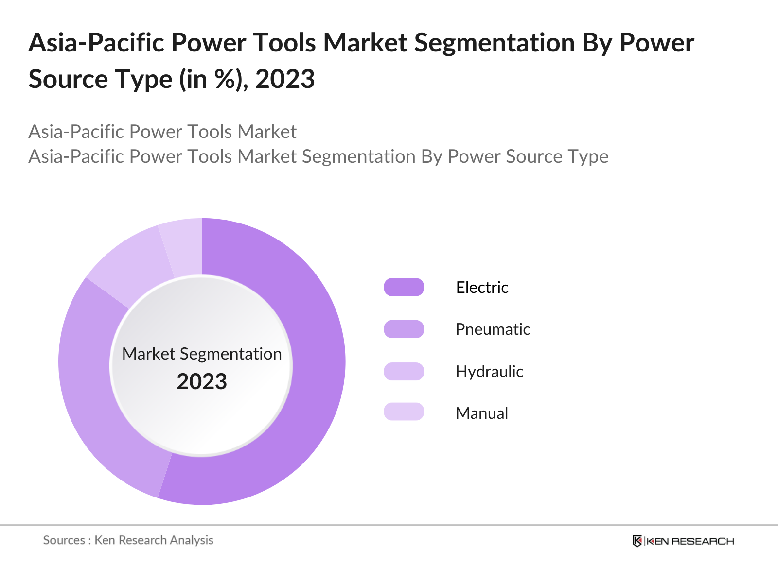 Asia-Pacific Power Tools Market Segmentation By Power Source Type