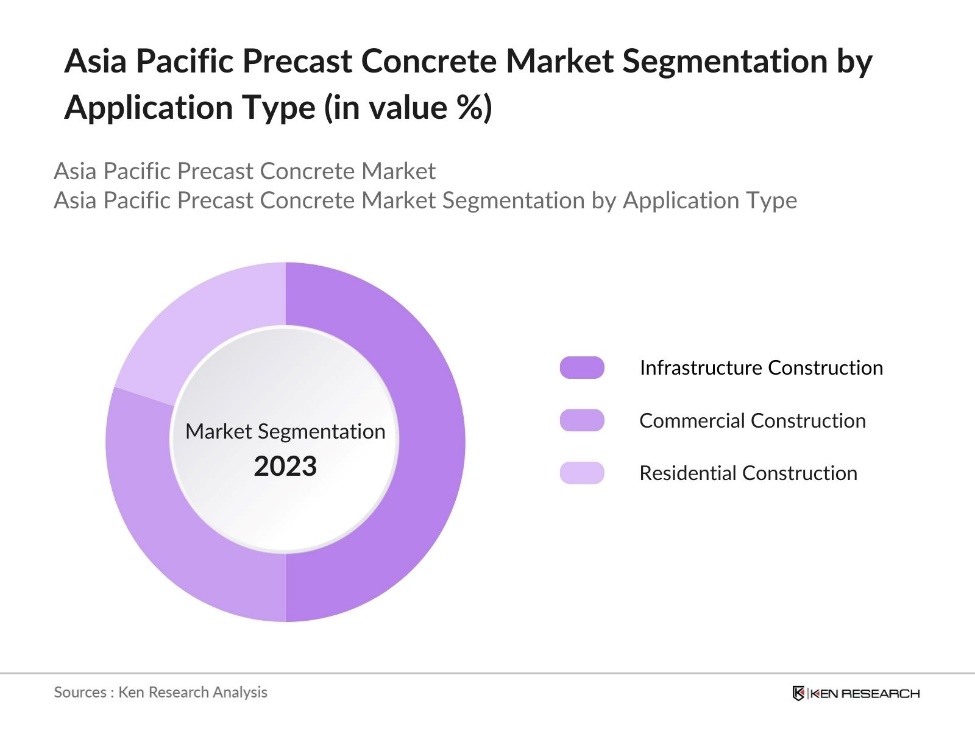 APAC Precast Concrete Market Segmentation by Application Type