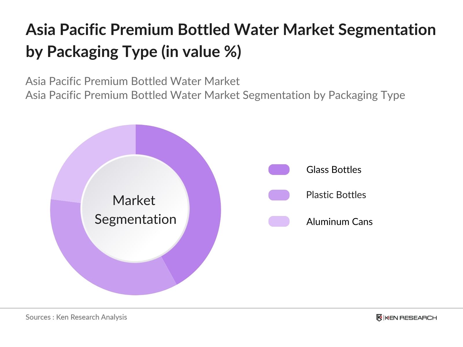 Asia Pacific Premium Water Bottled Market Segmentation by Packaging Type