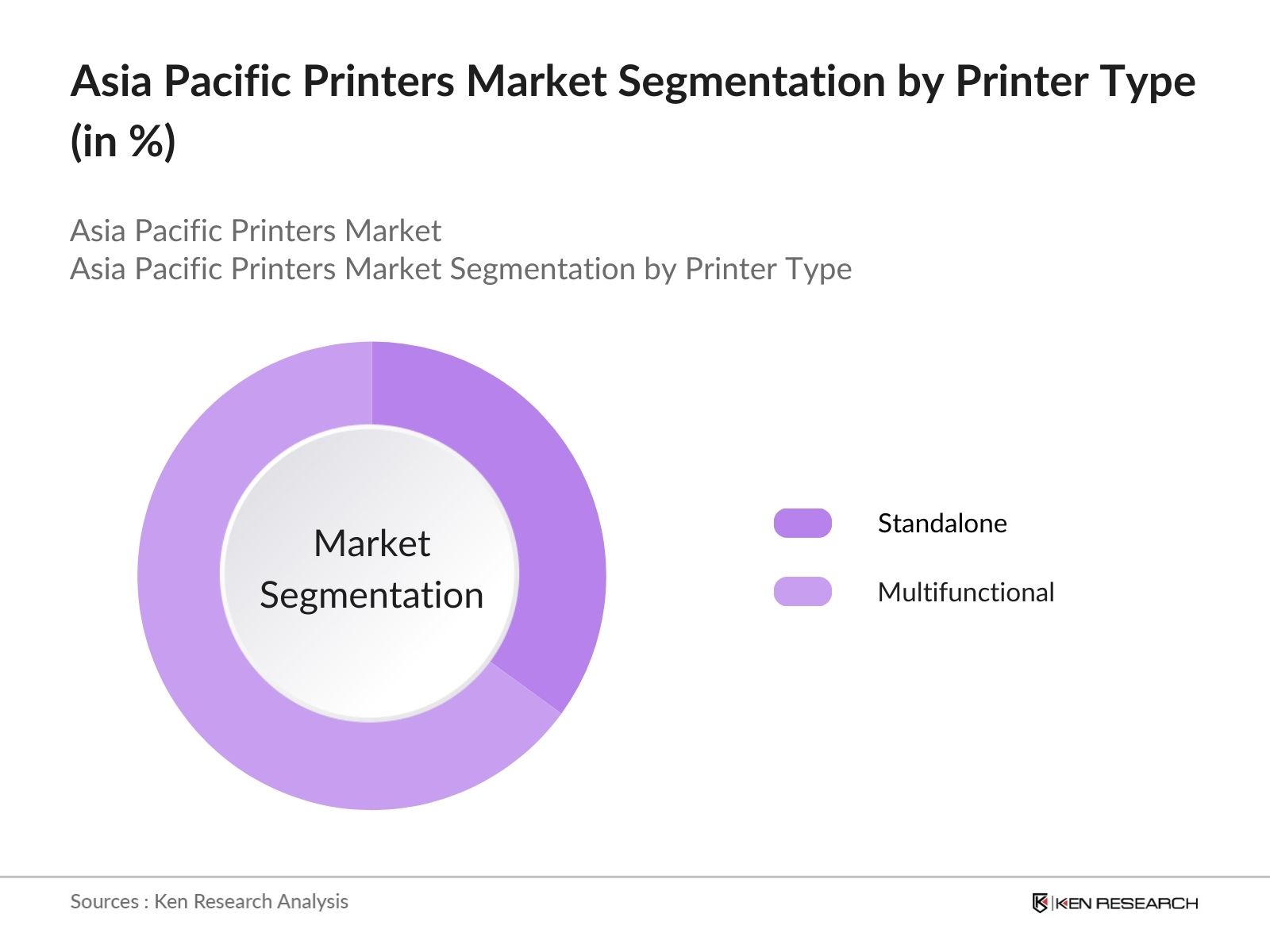 Asia Pacific Printers Market Segmentation By Printer Type