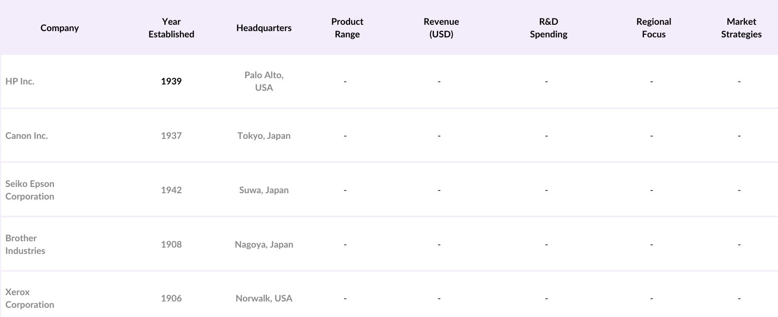Asia Pacific Printers Market Competitive Landscape