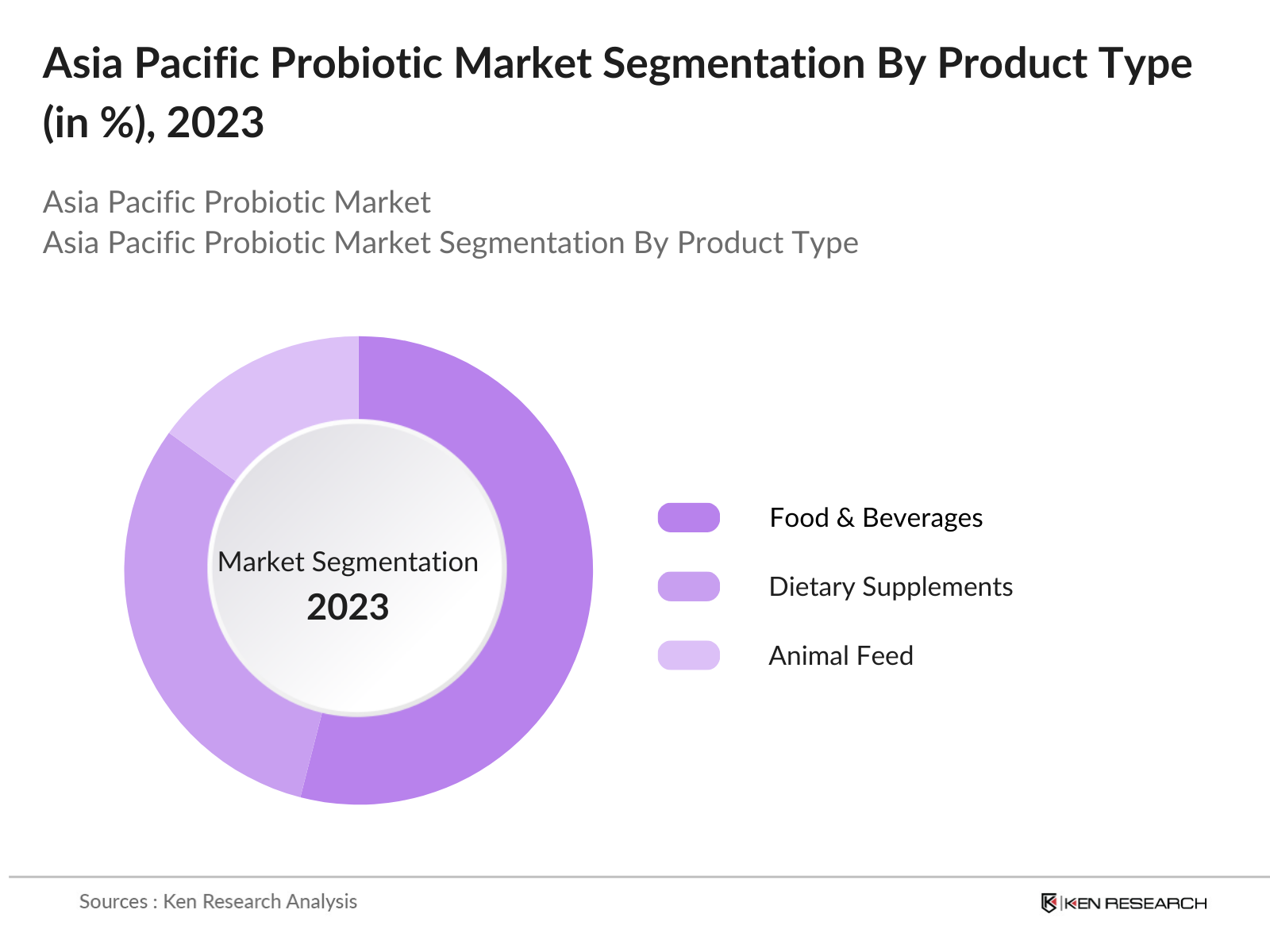 Asia Pacific Probiotic Market Segmentation By Product Type