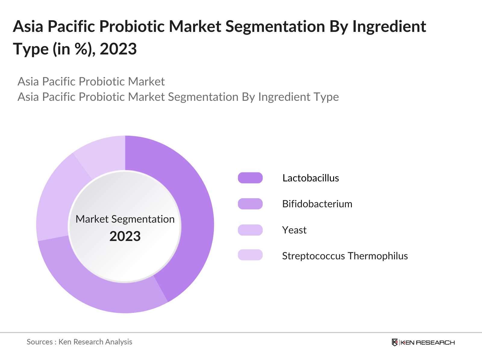 Asia Pacific Probiotic Market Segmentation By Ingredient Type
