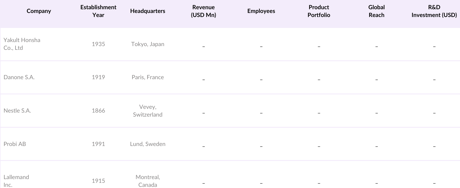 Asia Pacific Probiotic Market Competitive Landscape