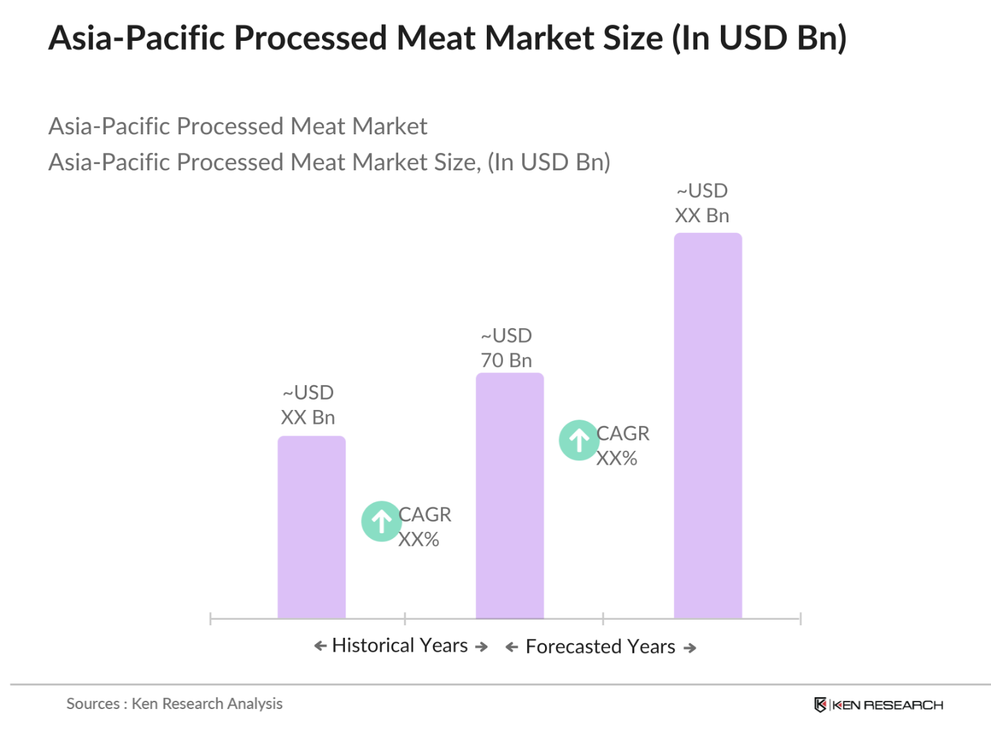 Asia-Pacific Processed Meat Market Size