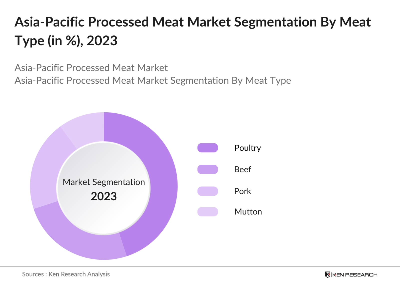 Asia-Pacific Processed Meat Market Segmentation By Meat Type