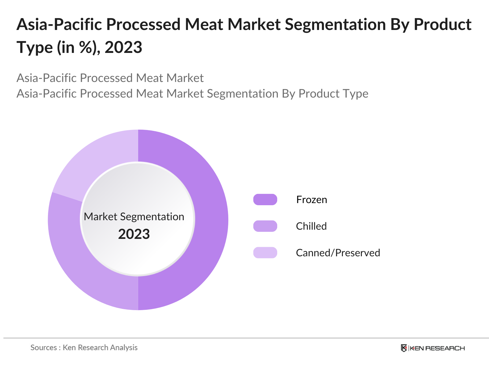 Asia-Pacific Processed Meat Market Segmentation By Product Type