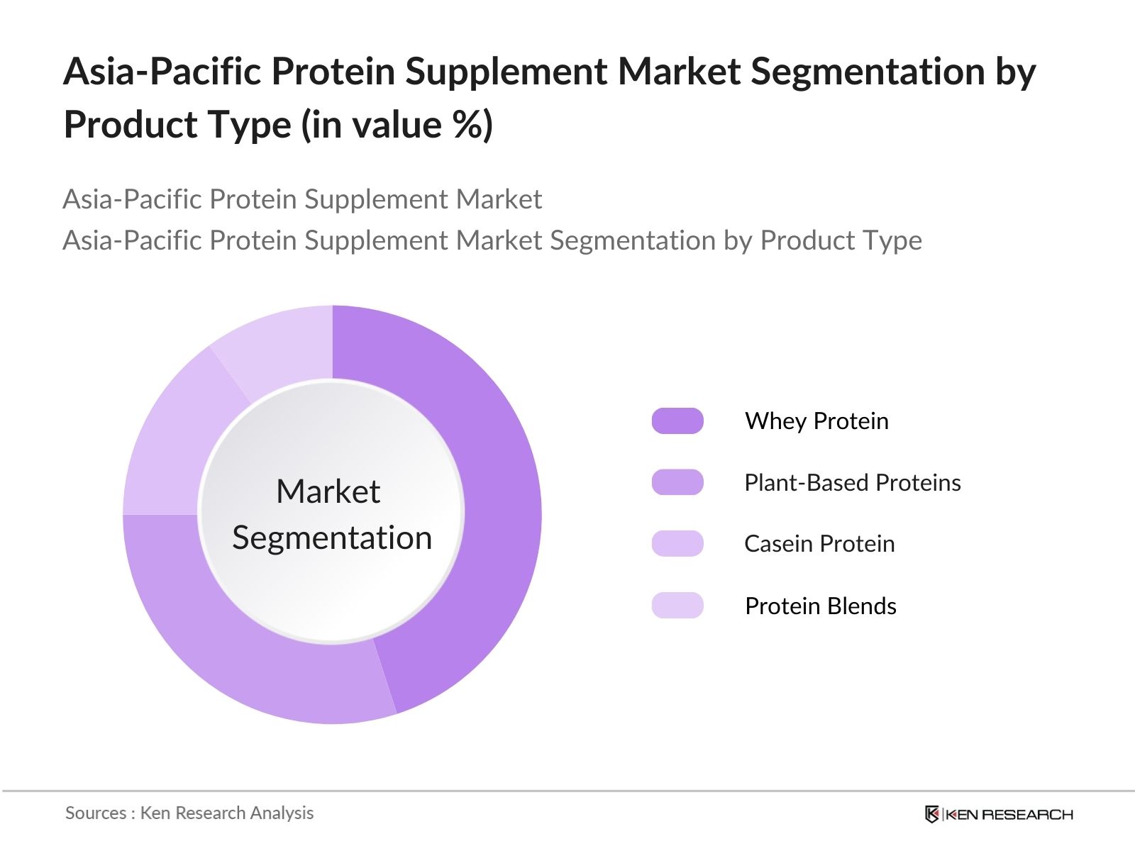 Asia-Pacific Protein Supplement Market Segmentation by Product Type