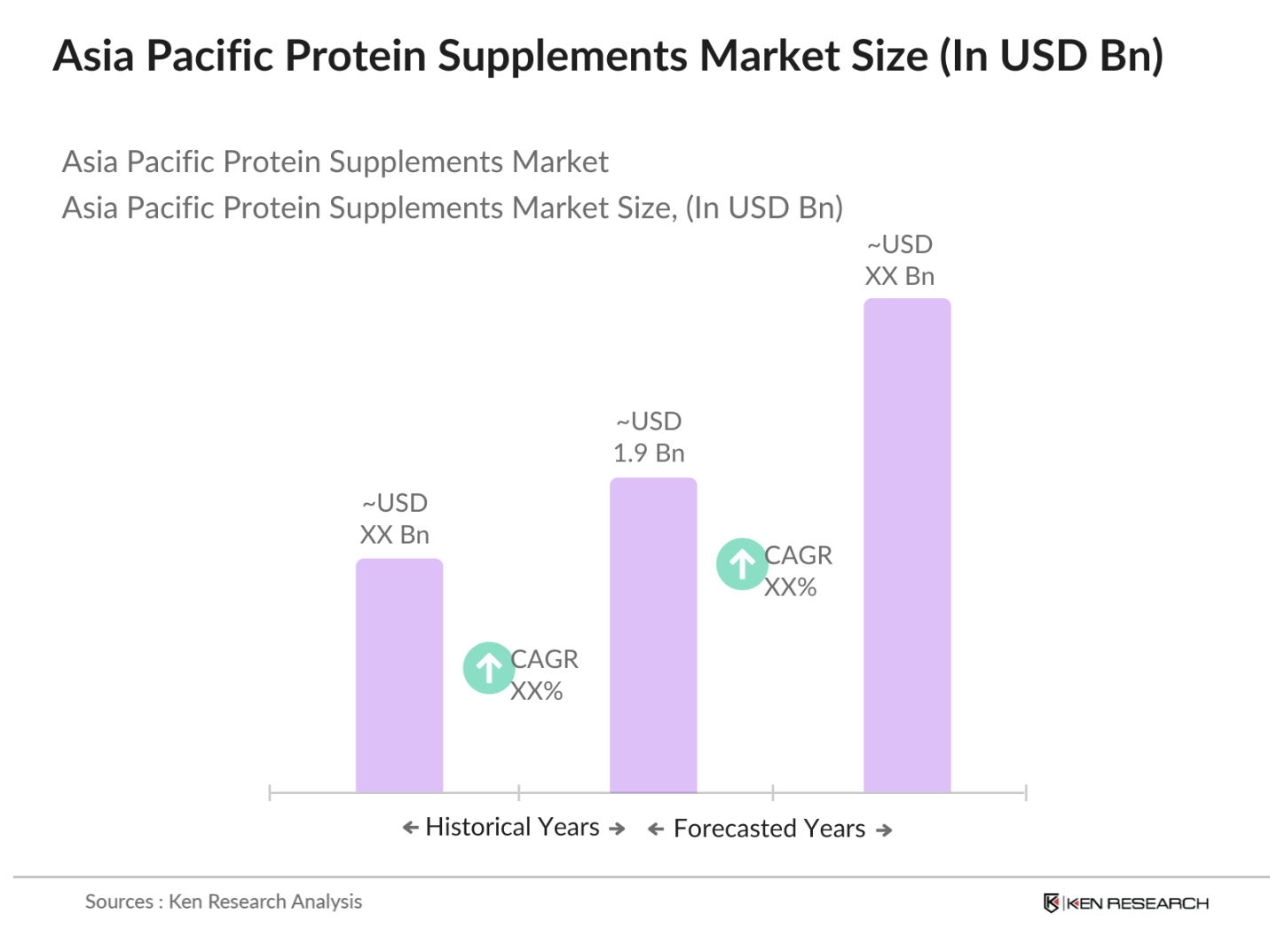 Asia Pacific Protein Supplements Market Size