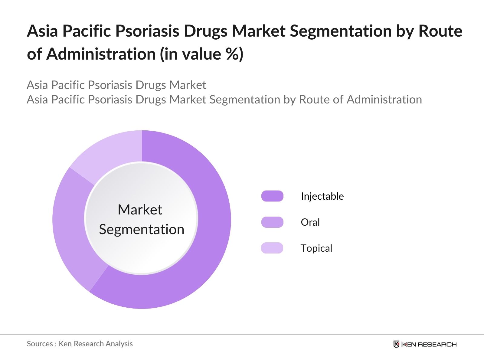 Asia Pacific Psoriasis Drugs Market Segmentation by route of administration