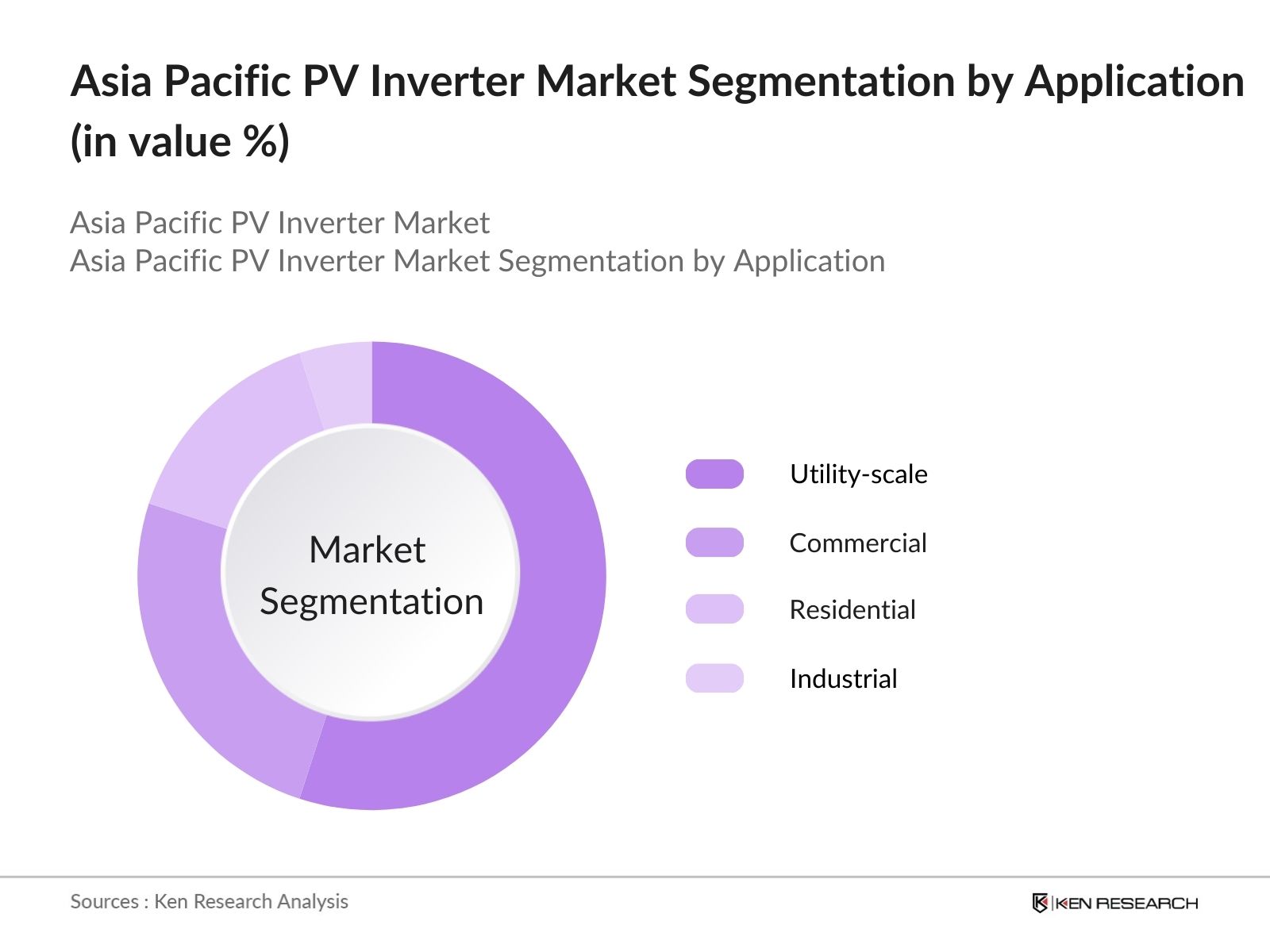 Asia Pacific PV Inverter Market Segmentation by application