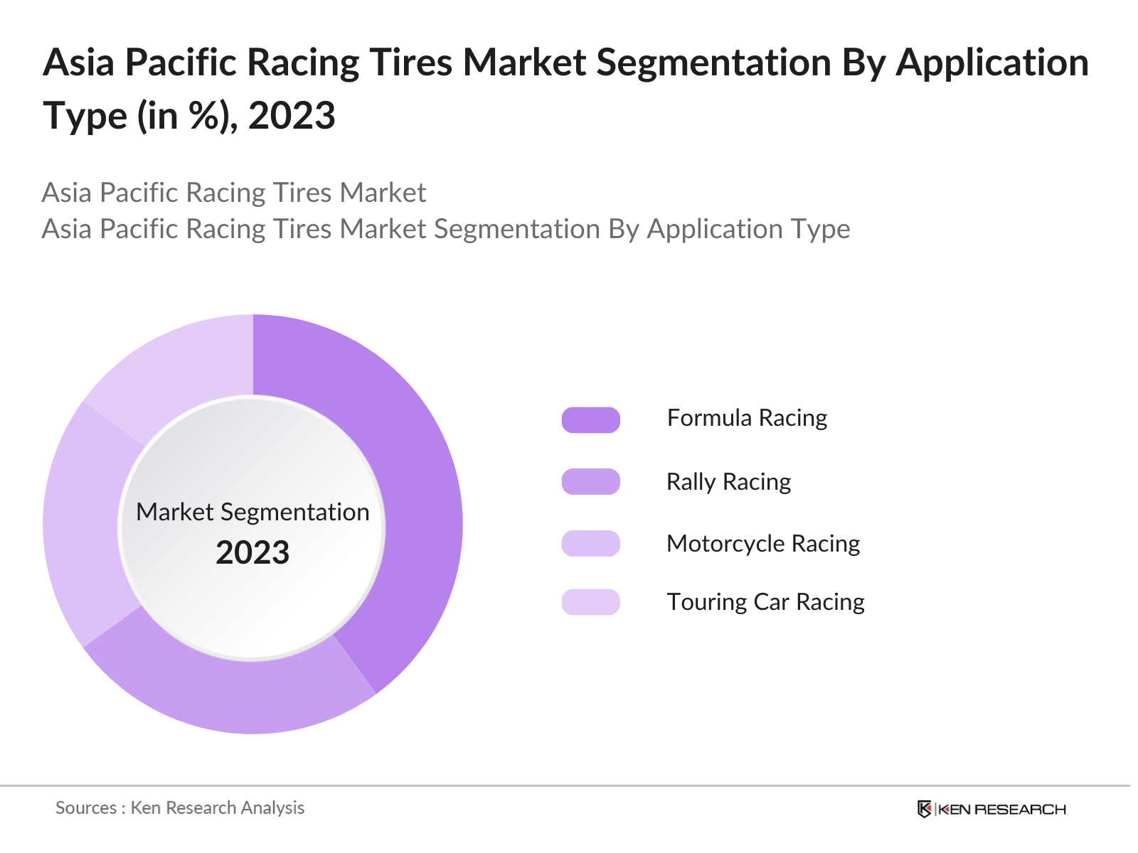 Asia Pacific Racing Tires Market Segmentation By Application