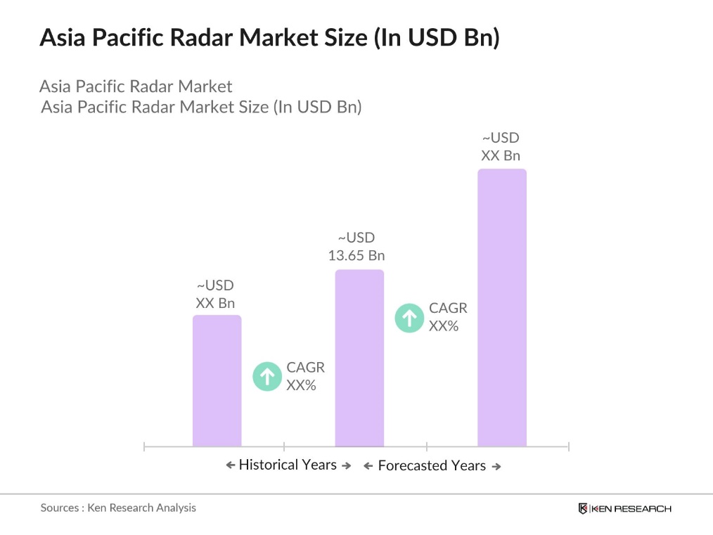 Asia Pacific Radar Market size