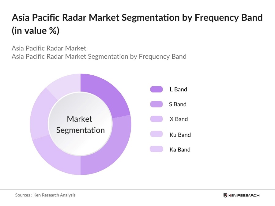 Asia Pacific Radar Market segmentation by Frequency Band