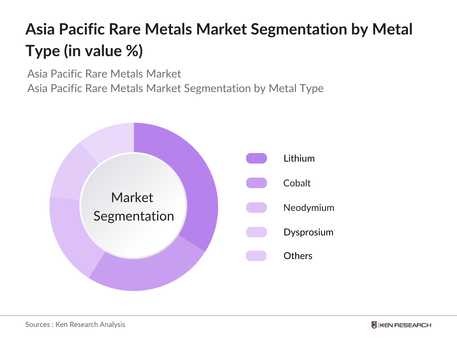 Asia Pacific Rare Metals Market Segmentation By Metal Type