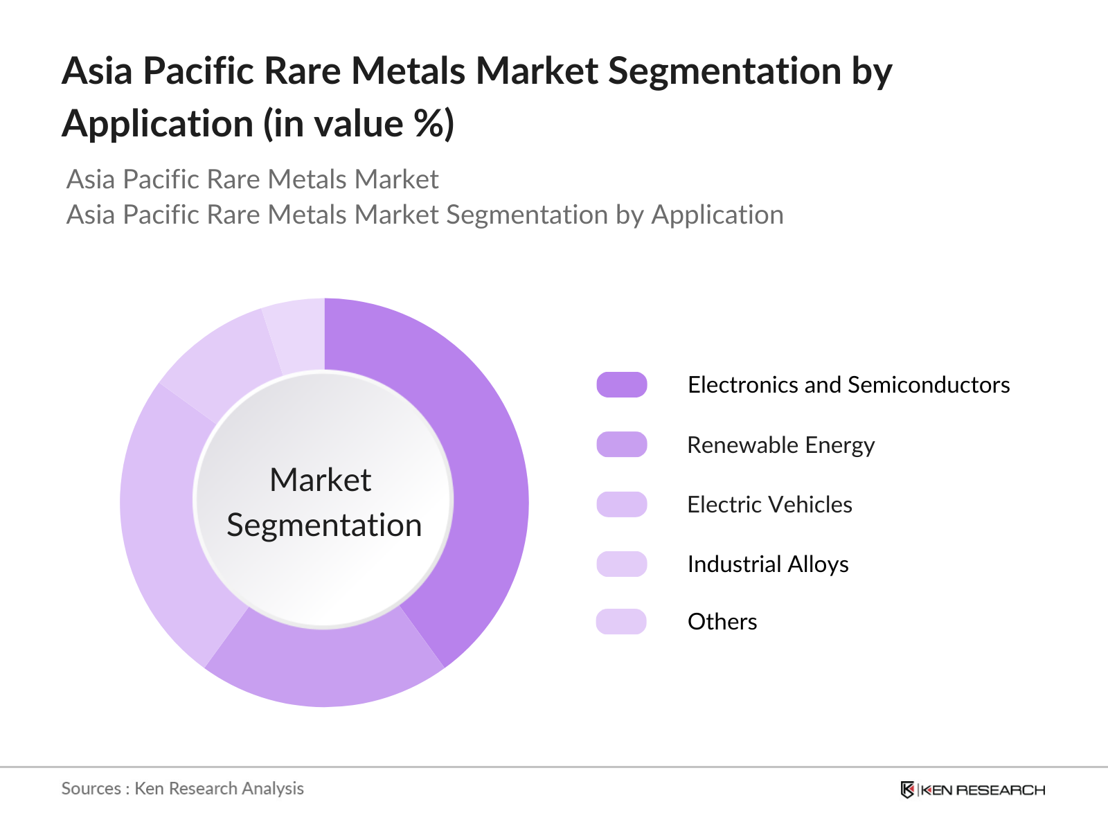 Asia Pacific Rare Metals Market Segmentation By Application