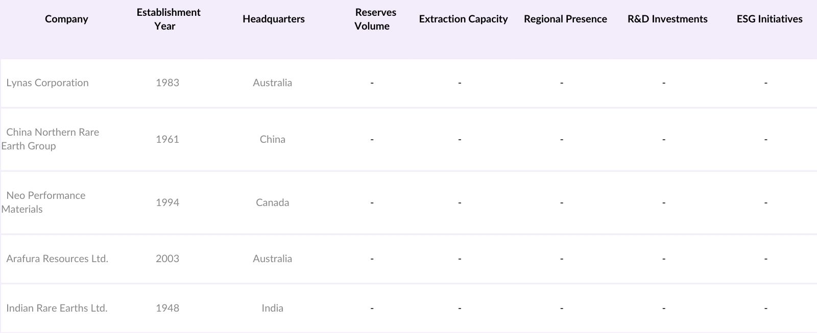 Asia Pacific Rare Metals Market Competitive Landscape