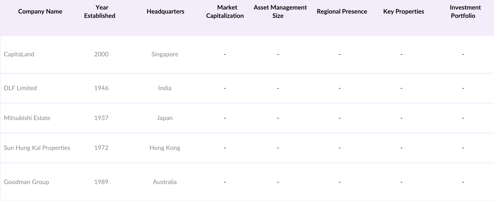 Asia-Pacific Real Estate Market Competitive Landscape