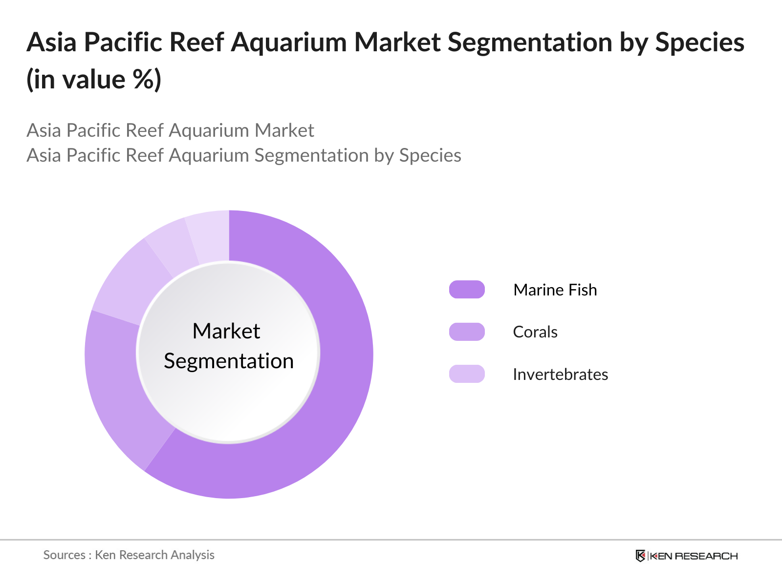 Asia Pacific Reef Aquarium Market Segmentation By Species