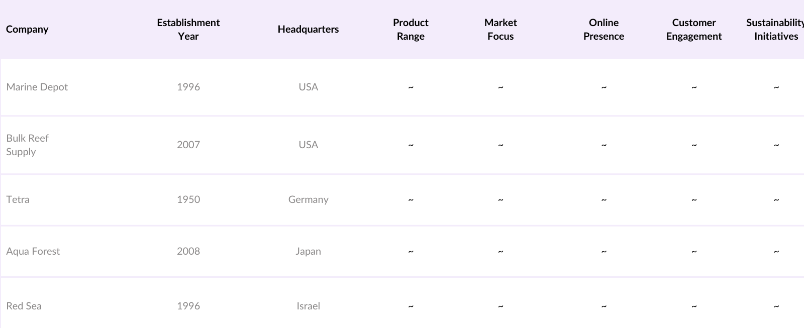 Asia Pacific Reef Aquarium Market Competitive Landscape