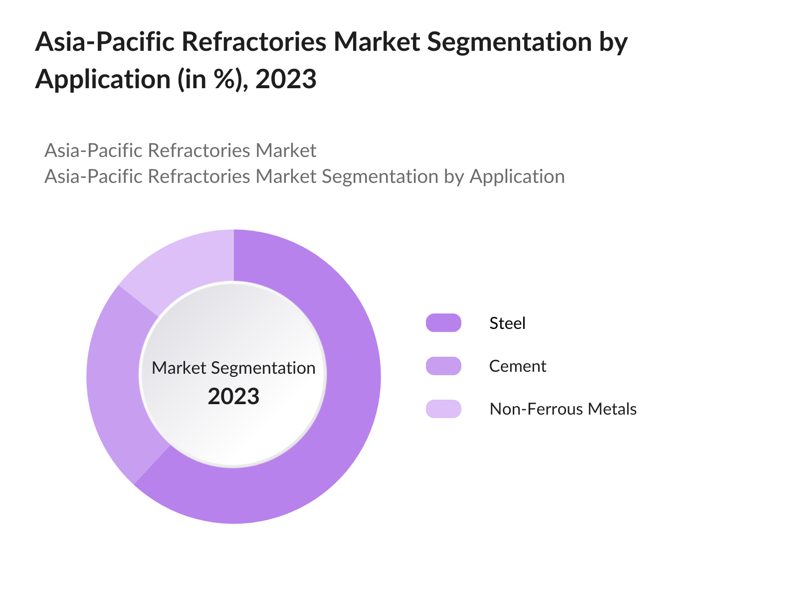 Asia-Pacific Refractories Market Segmentation By Application