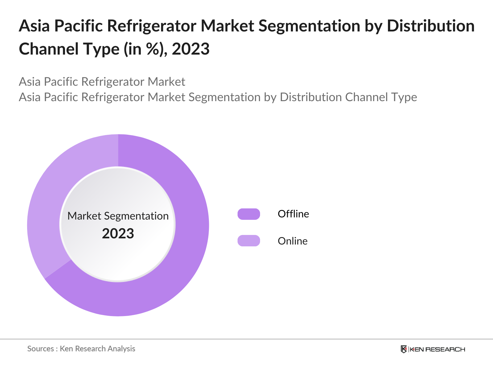Asia Pacific Refrigerator Market Segmentation By Distribution Channel