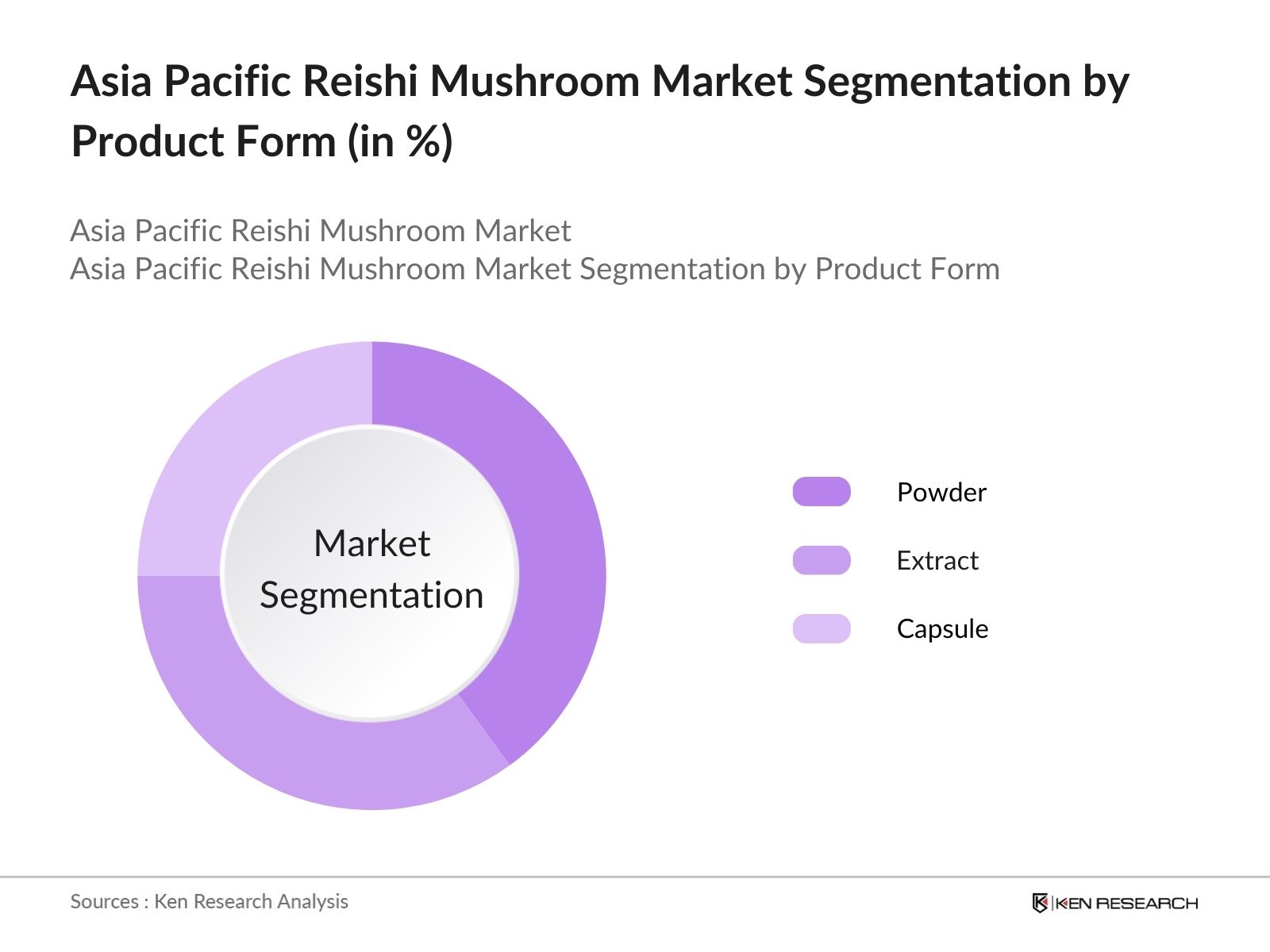 Asia Pacific Reishi Mushroom Market Segmentation by Product Form