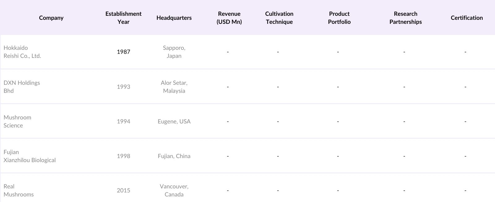 Asia Pacific Reishi Mushroom Market Competitive Landscape