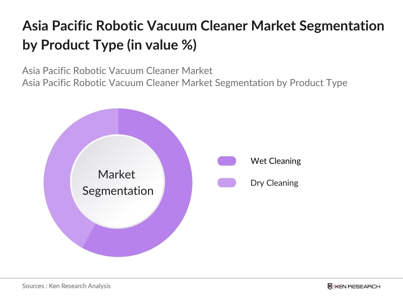 Asia Pacific Robotic Vacuum Cleaner Market Segmentation by Product Type