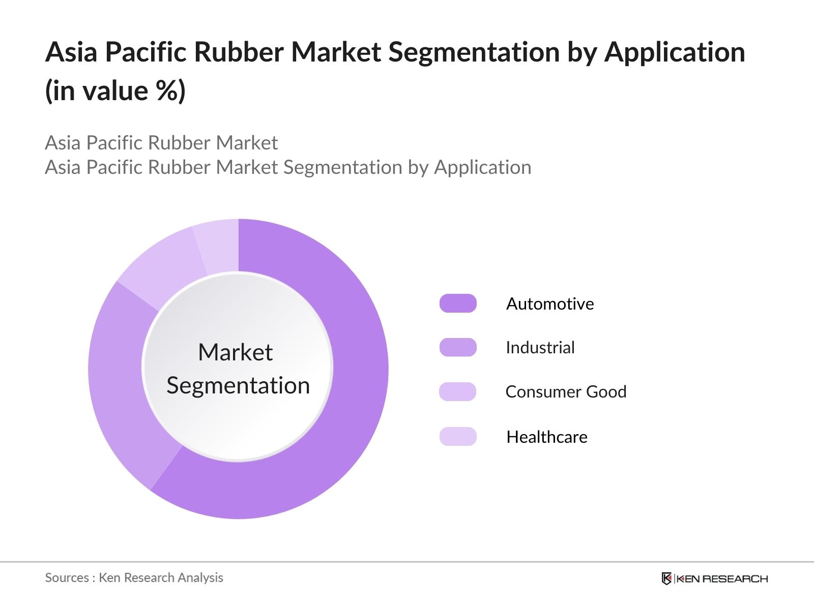 Asia Pacific Rubber Market Segmentation by application