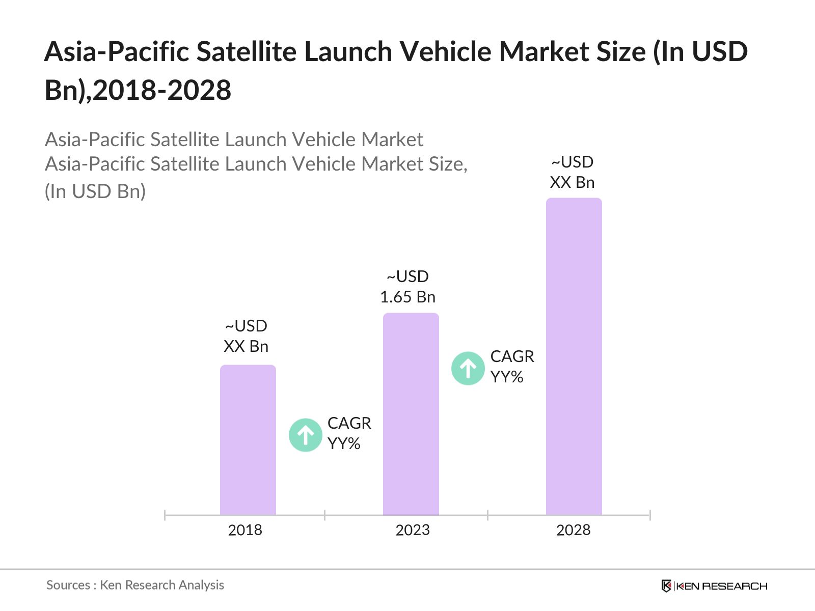 Asia-Pacific Satellite Launch Vehicle Market Size