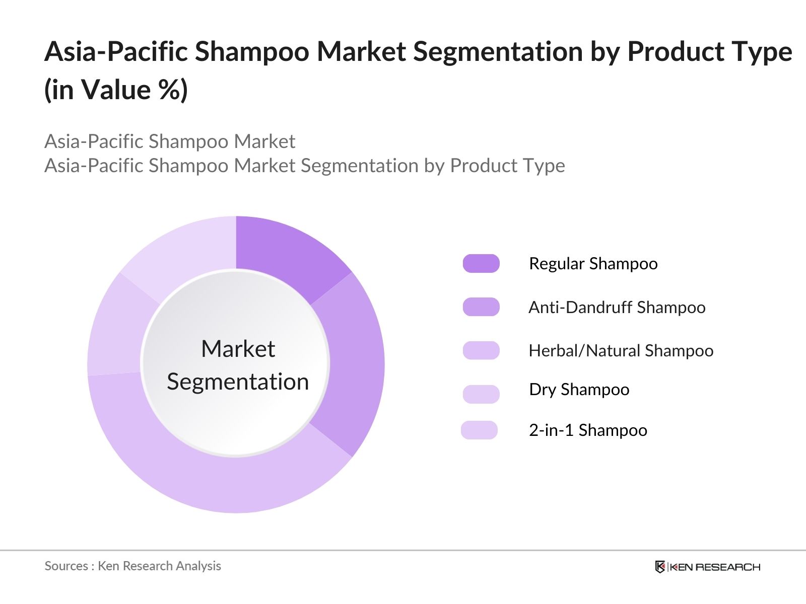 Asia-Pacific Shampoo Market Segmentation By Product Type