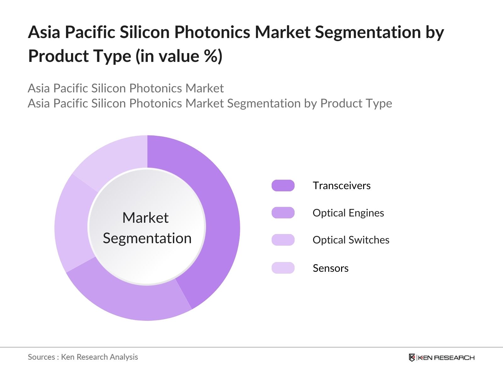 Asia Pacific Silicon Photonics Market Segmentation by product type