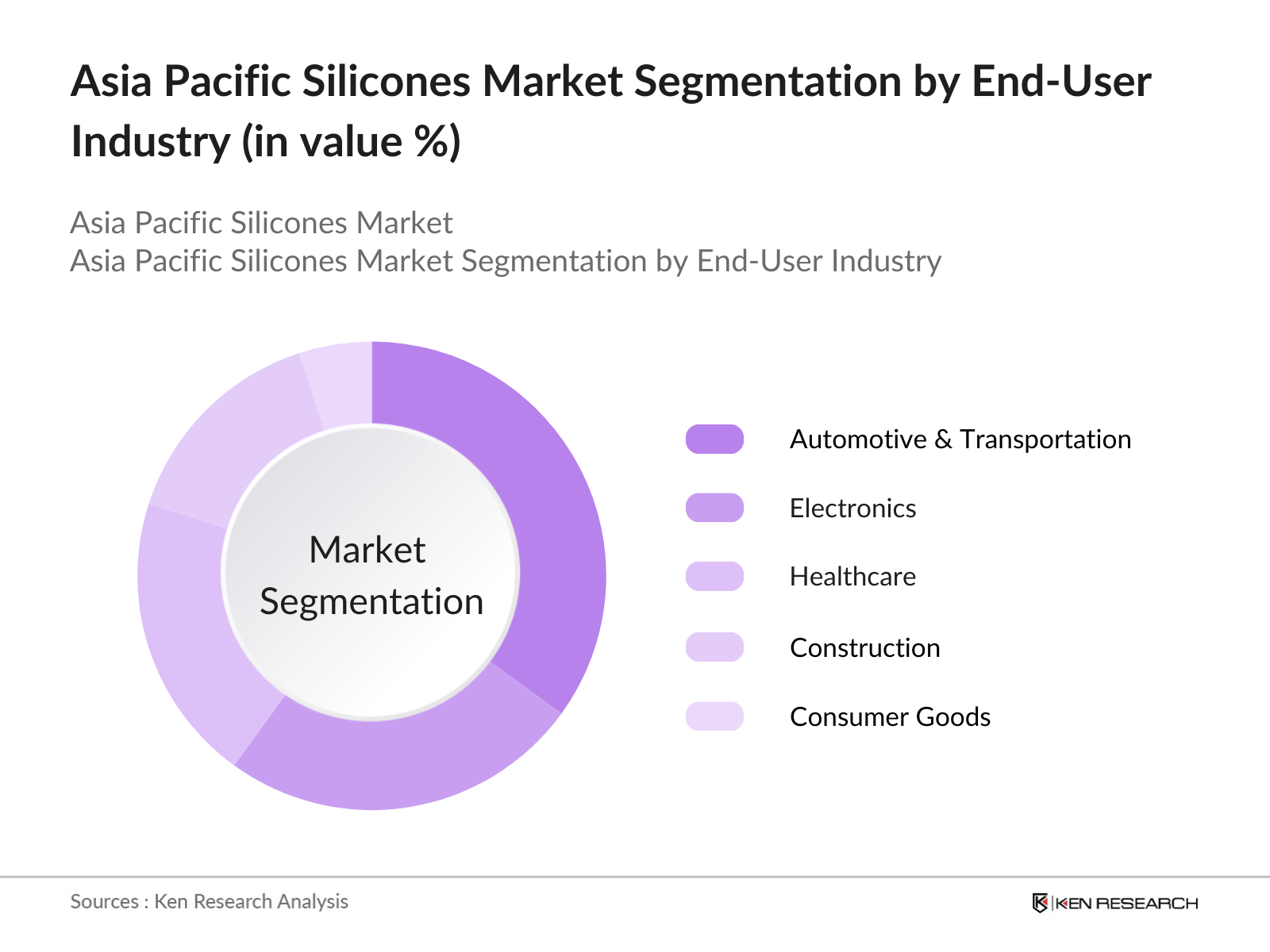 Asia Pacific Silicones Market Segmentation by end-use industry