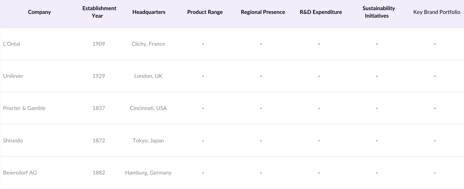 Asia Pacific Skin Lightening Products Market Competitive Landscape