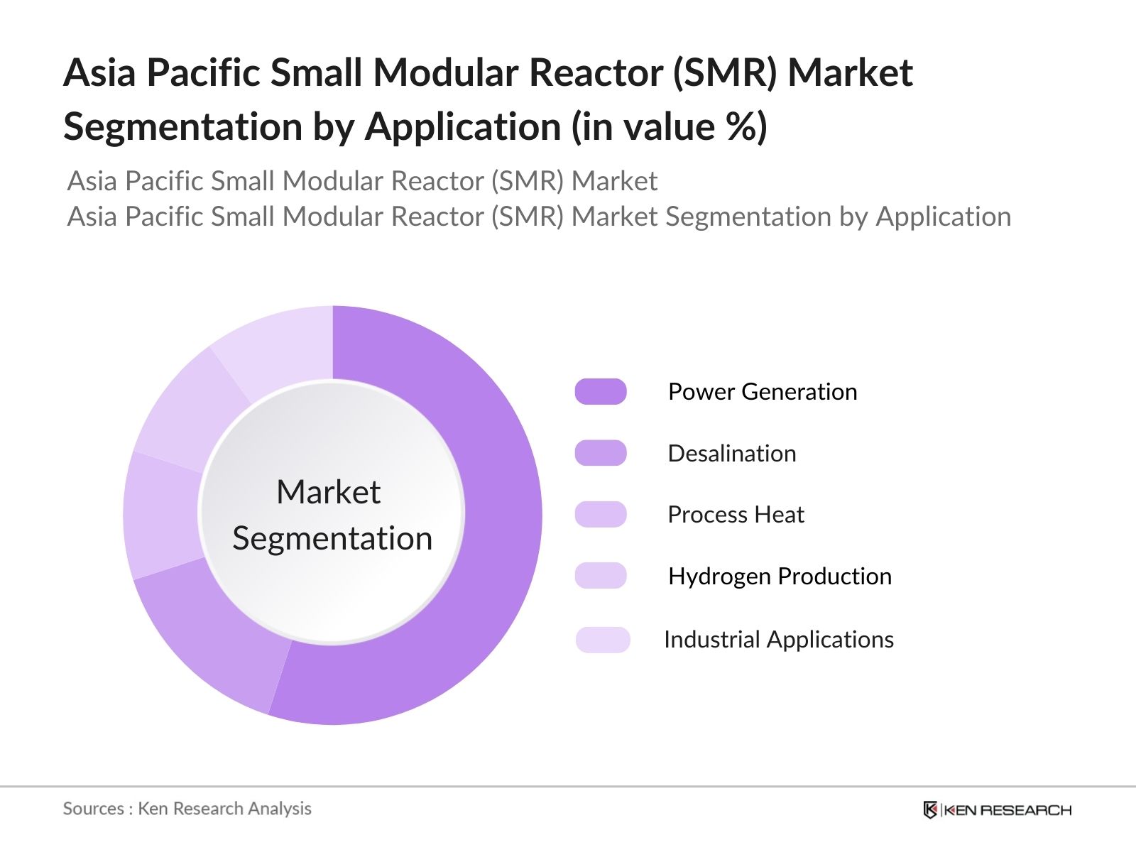 Asia Pacific Small Modular Reactor (SMR) Market Segmentation By Application