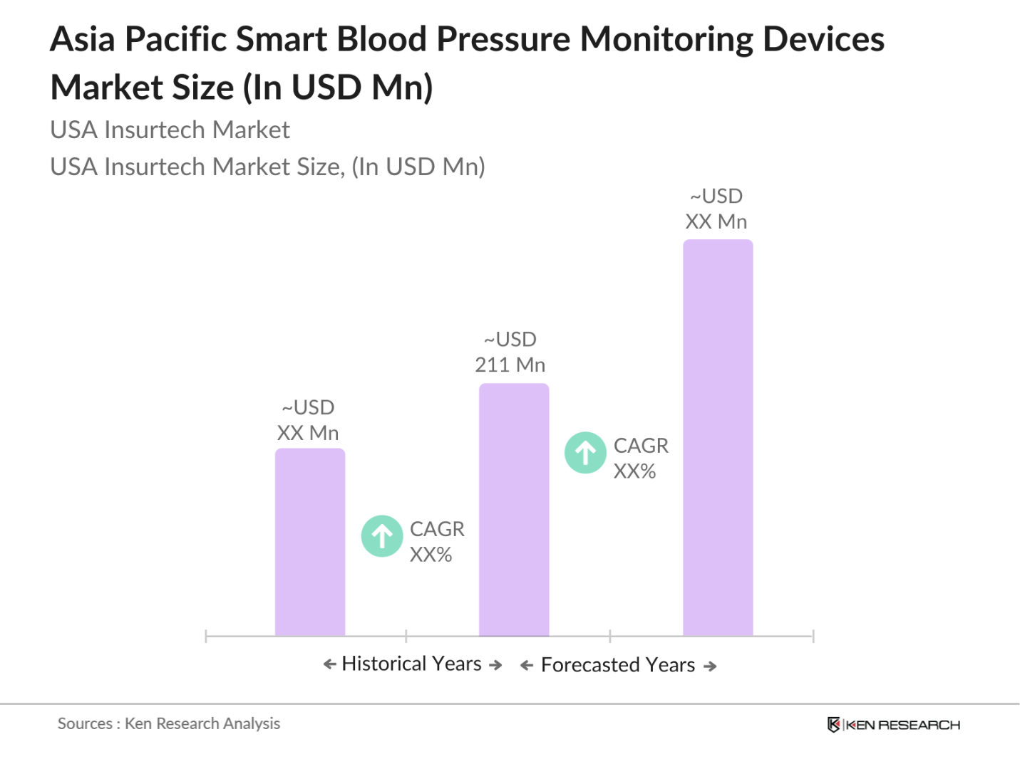 Asia Pacific Smart Blood Pressure Monitoring Devices Market Size