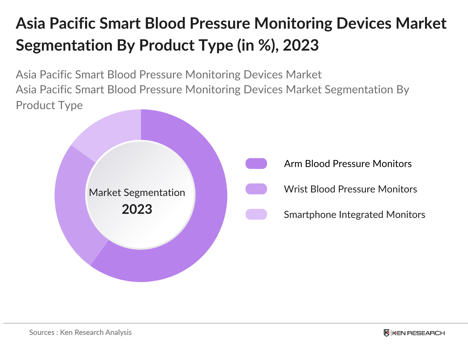 Asia Pacific Smart Blood Pressure Monitoring Devices Market Segmentation By Product Type