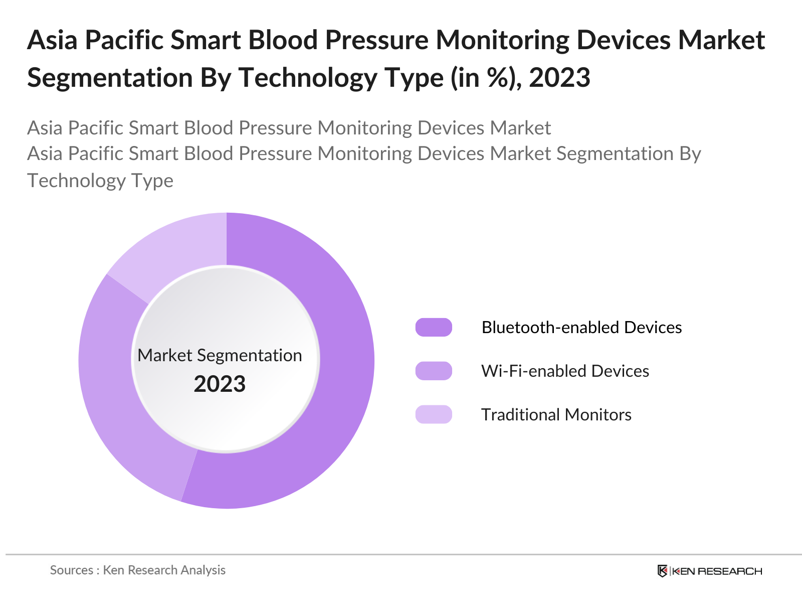 Asia Pacific Smart Blood Pressure Monitoring Devices Market Segmentation By Technology