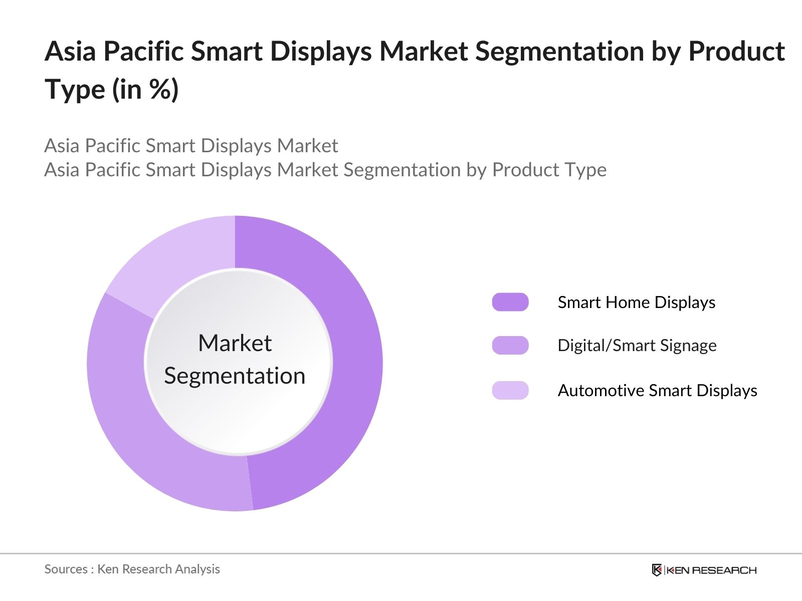 Asia Pacific Smart Displays Market Segmentation by Product Type