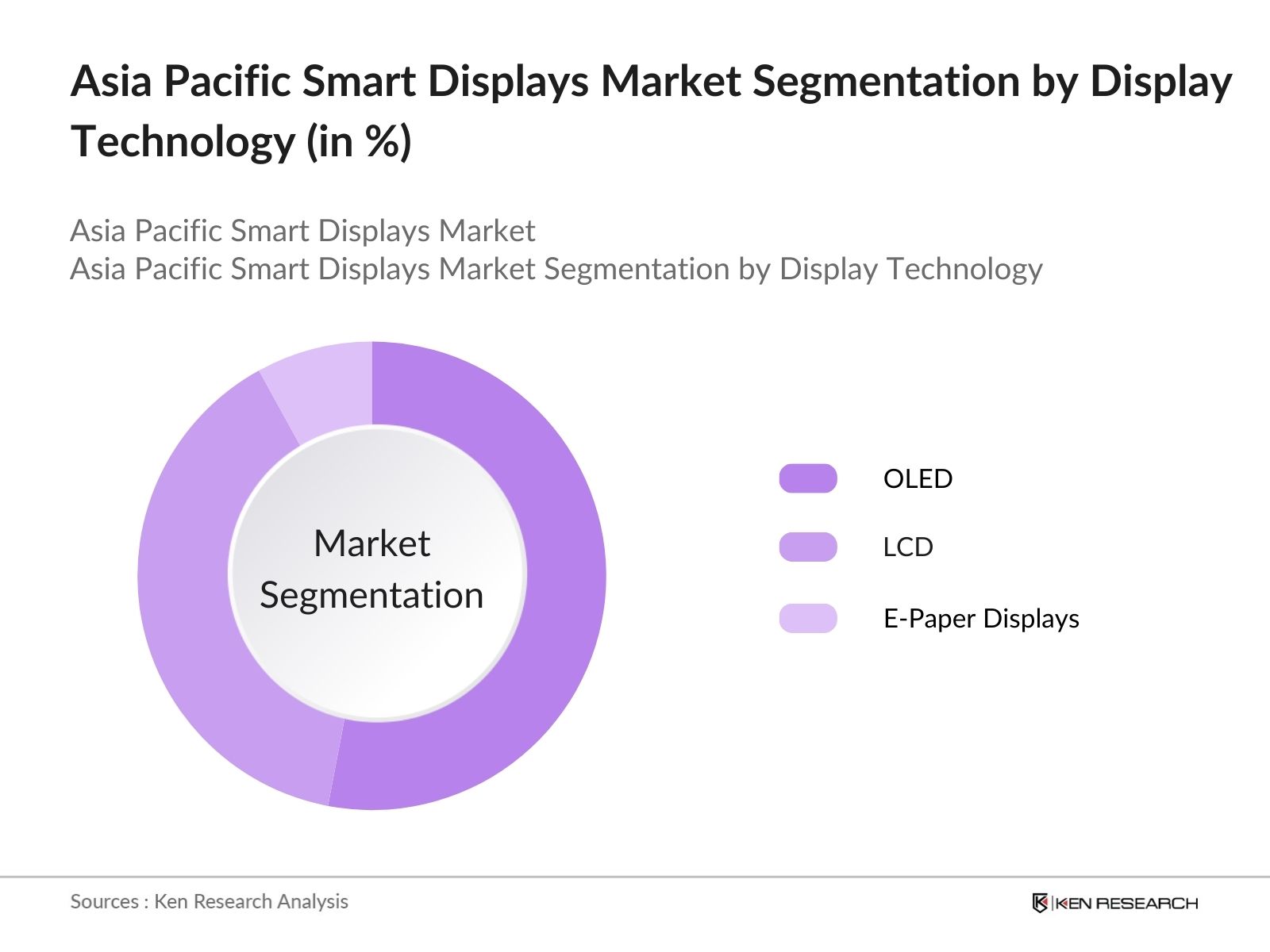 Asia Pacific Smart Displays Market Segmentation by Display Technology