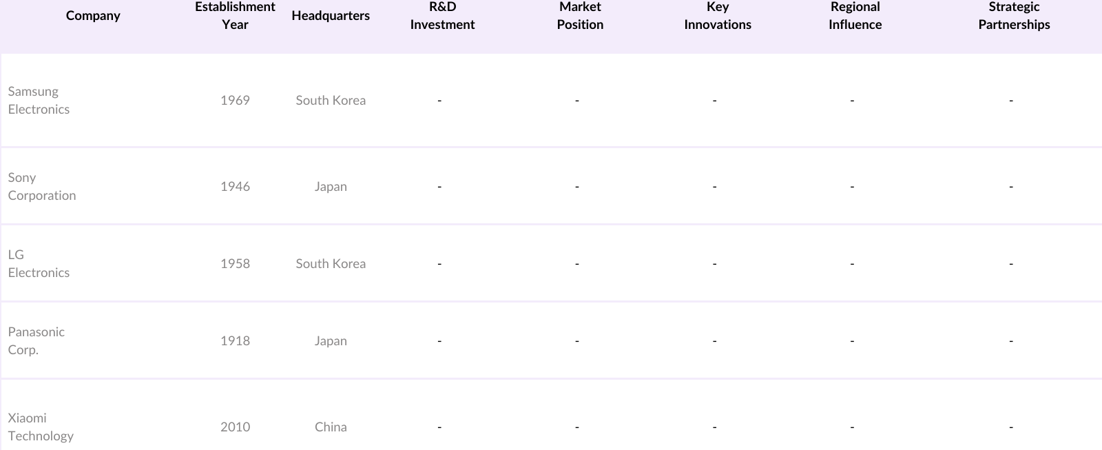 Asia Pacific Smart Displays Market Competitive Landscape